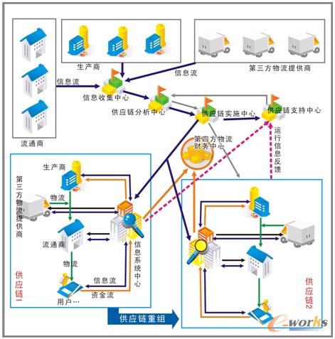 圖2 國藥控股湖北有限公司醫藥全面供應鏈一體化模式