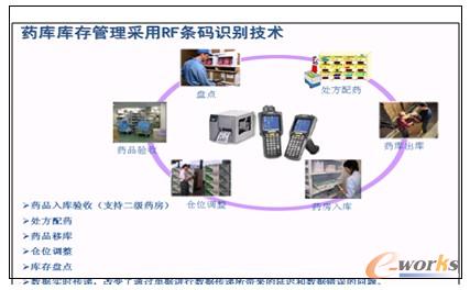圖3 藥庫庫存管理RF條碼識別技術