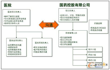 圖4 項目實施的技術體系圖