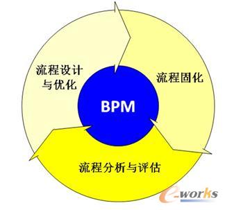 BPM所涉及的內容
