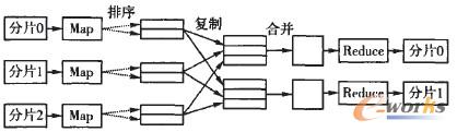 �D2 Map-Reduce����ģ��