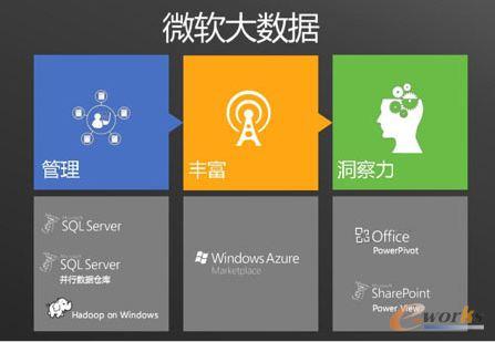 微軟大數據戰略