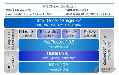 英特爾大數據戰略