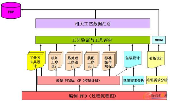 APQP��������