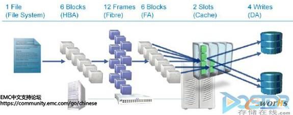 圖1 文件在經(jīng)過整個I/O路徑中每個節(jié)點所進行的變化