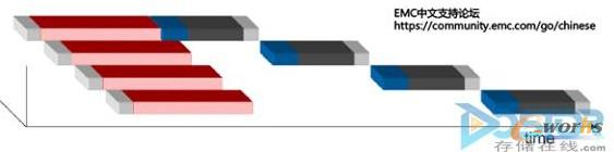 圖3 存儲同時面對多個I/O的處理的情況