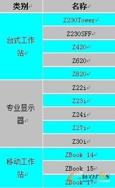 表1 惠普全新“Z家族”成員一覽表