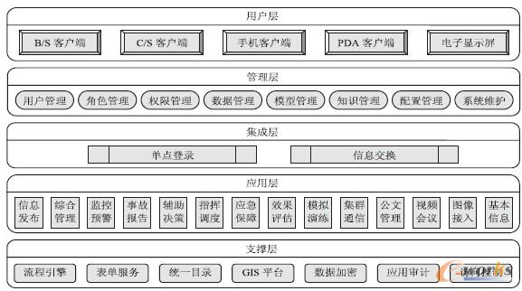 圖2 信息門戶網站系統架構