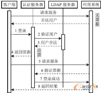 圖4 統一認證系統結構