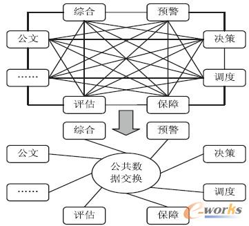 圖5 公共數據交換原理