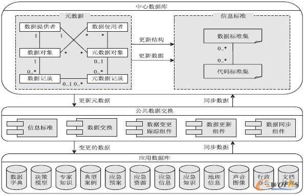 圖6 公共數據交換邏輯架構