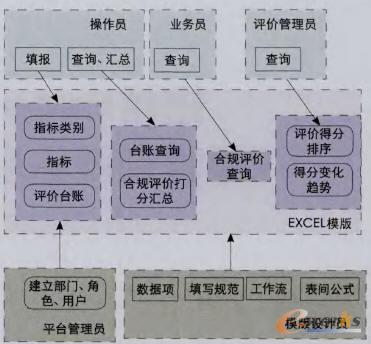 綜合評價系統(tǒng)在Excel服務(wù)器平臺的設(shè)計與實現(xiàn)