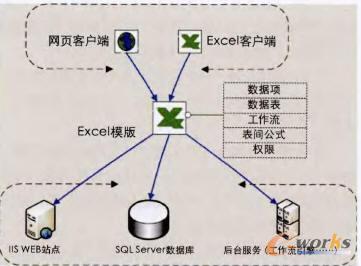 Excel民務(wù)器平臺系統(tǒng)架構(gòu)