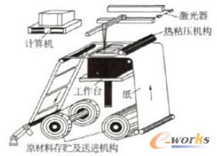 分層實(shí)體制造