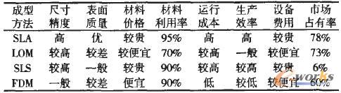 四種常用快速成型工藝的比較