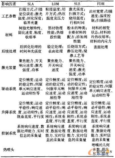 影響成型精度的工藝及設(shè)備因素