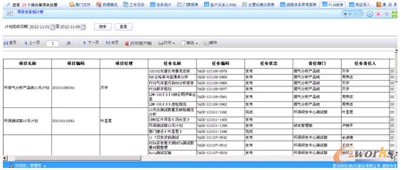 圖6 基于EIP平臺的各系統數據整合報表