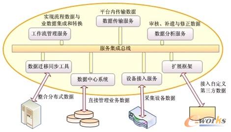 圖13 數據集成交換平臺