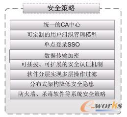 圖14 EIP系統安全策略