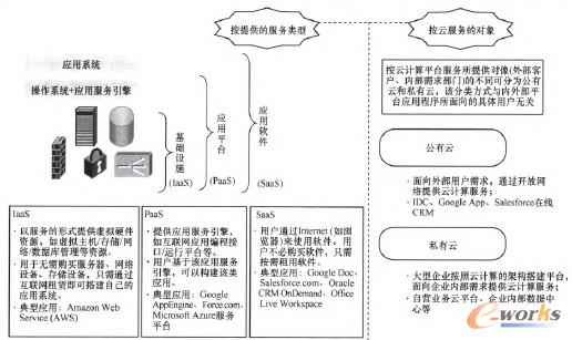 圖1 云計算服務(wù)模式