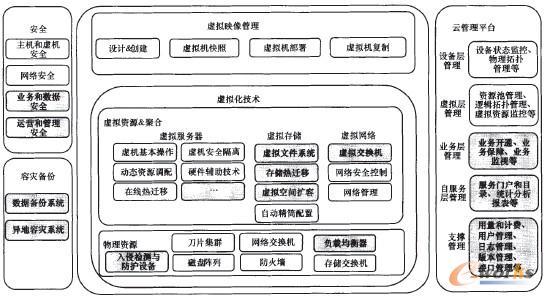 圖2 IaaS資源池技術(shù)架構(gòu)
