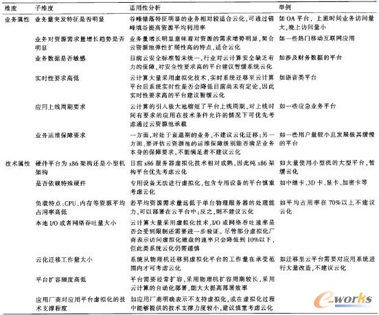 表1 平臺云化適用性評估因素