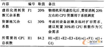 表5 測算過程(三)(總核數(shù)需求計算過程)
