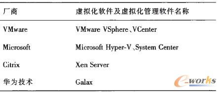 表7 主流產(chǎn)品