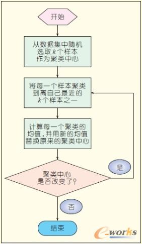 �D4 K-means�㷨���̈D