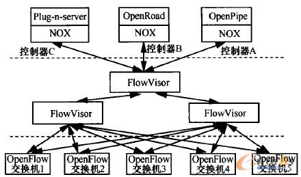 �D3 ����FlowVisor ��OpenFlow�W�j�ܘ�