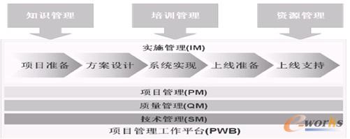 圖3 項目實施方法