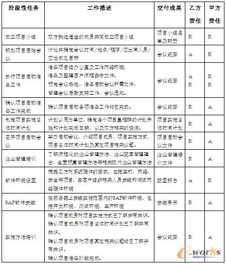 表1 項目準備階段任務