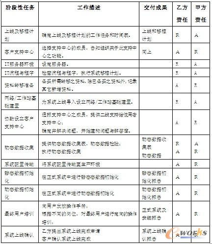 表4 上線準備階段任務
