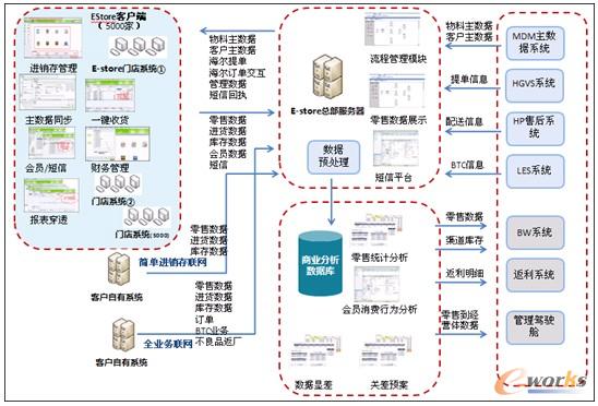 圖2 EStore系統的整體應用架構示意圖