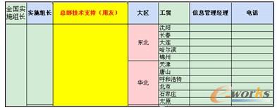 表1 跟蹤進度責任人節點控制表