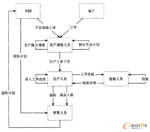 圖1 MES系統支持下生產過程的工作流程