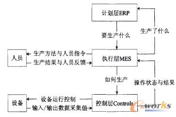 圖2 MES系統數據流