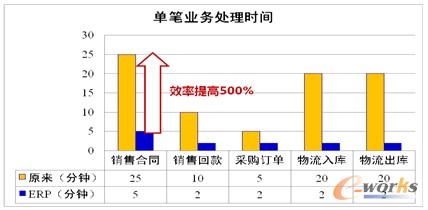 ��3 �ιP�I�յ�ERPϵ�y�yӋ����