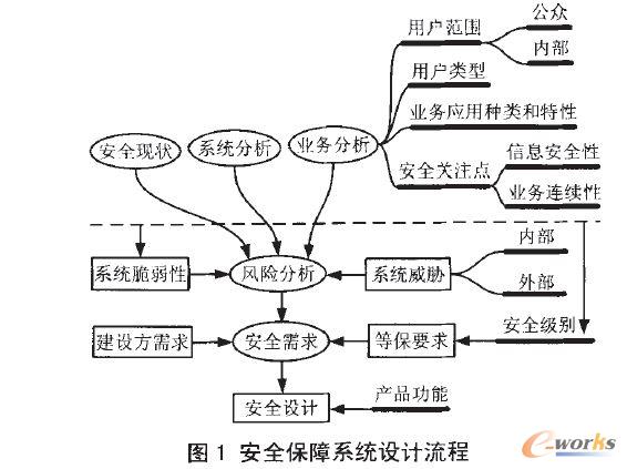 ��ȫ����ϵ�y(t��ng)�O(sh��)Ӌ����