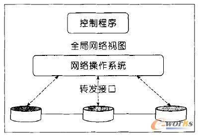 �D1 SDN���D�l����ͷֲ�ʽ��B����