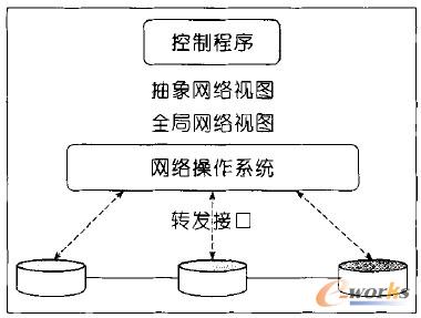 �D3 SDN��3�ӳ���Y��