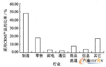 �D1 2010��CRM�aƷ�ИI������r