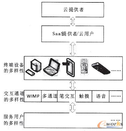 �D1 SaaS�Ñ�(h��)���K�ˡ�����ͨ���Ķ�����