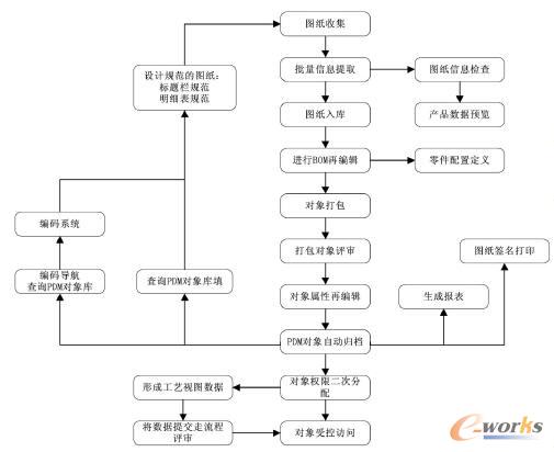 ����PLM���O(sh��)Ӌ�^��Ҏ(gu��)��