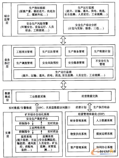 �D1 ú�V��ȫ���a(ch��n)��(zh��)��ϵ�y(t��ng)��(y��ng)�üܘ�(g��u)