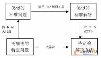 TRIZ��Q���}˼·