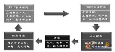 TRIZ�Ľ��}����