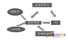 ��I��Ϣ����ERP���̄��������ߵ��Pϵ