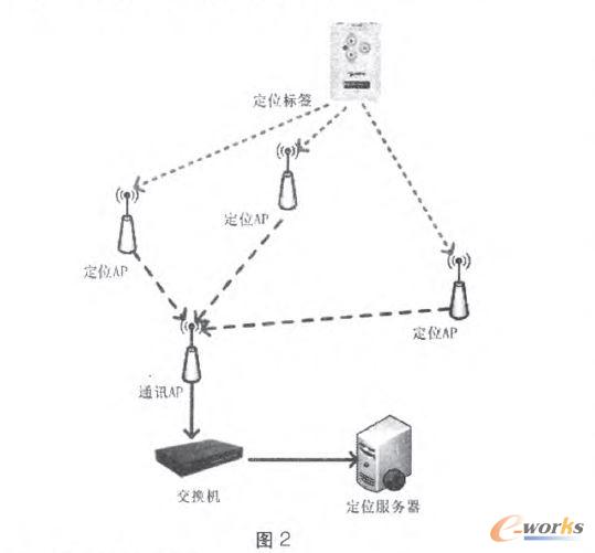 RFָ�y�R(sh��)�e�Ķ�λԭ��