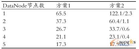 ��2 �xȡ�r�g(s)